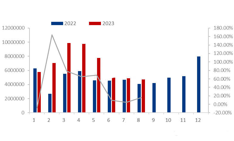 Comparison of China's monthly dried pepper exports in 2023 and 2022
