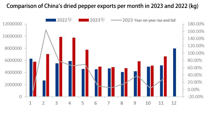 Comparison of China's dried pepper exports per month in 2023 and 2022 (kg)