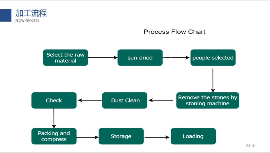 Dried Red chilies process flow chart